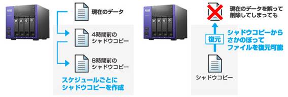 (2)共有フォルダのシャドウコピー機能を搭載